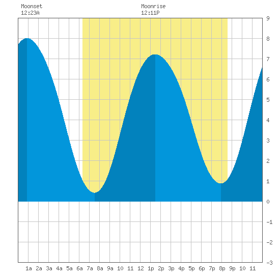 Savannah tide chart for Tuesday, July 5, 2022