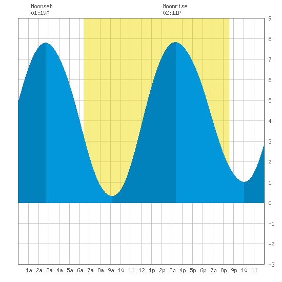 Savannah tide chart for Thursday, July 7, 2022