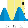 Savannah tide chart for Friday, July 8, 2022