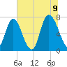 Savannah tide chart for Saturday, July 9, 2022
