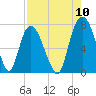 Savannah tide chart for Wednesday, August 10, 2022