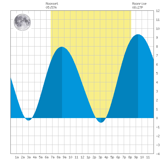Savannah tide chart for Thursday, August 11, 2022