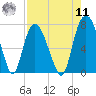 Savannah tide chart for Thursday, August 11, 2022