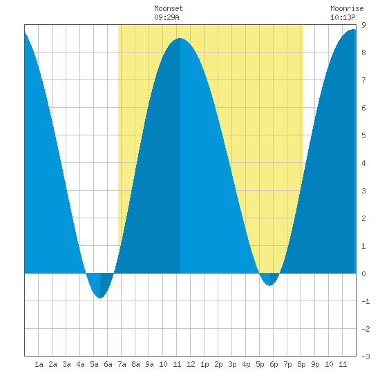 Savannah tide chart for Sunday, August 14, 2022