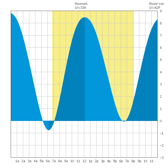 Savannah tide chart for Monday, August 15, 2022