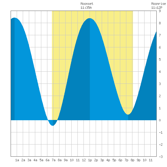 Savannah tide chart for Tuesday, August 16, 2022