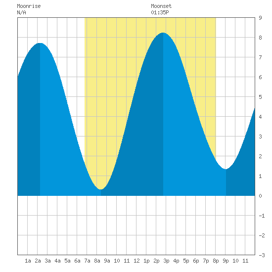 Savannah tide chart for Thursday, August 18, 2022