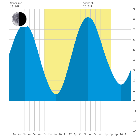 Savannah tide chart for Friday, August 19, 2022