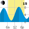 Savannah tide chart for Friday, August 19, 2022