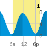 Savannah tide chart for Monday, August 1, 2022