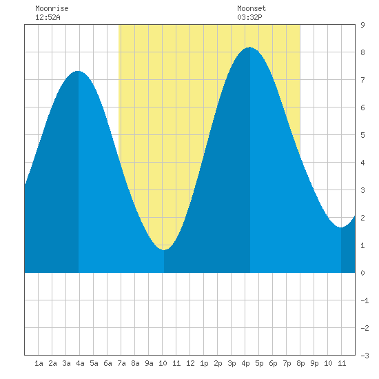 Savannah tide chart for Saturday, August 20, 2022
