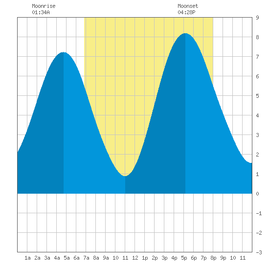 Savannah tide chart for Sunday, August 21, 2022