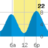 Savannah tide chart for Monday, August 22, 2022
