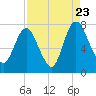 Savannah tide chart for Tuesday, August 23, 2022