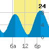Savannah tide chart for Wednesday, August 24, 2022