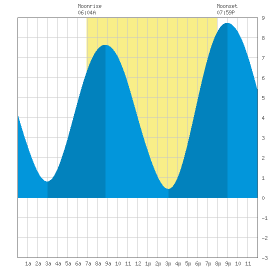 Savannah tide chart for Friday, August 26, 2022