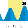 Savannah tide chart for Friday, August 26, 2022