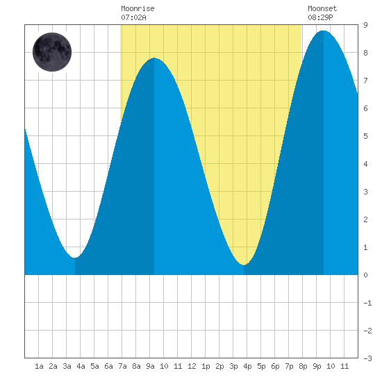 Savannah tide chart for Saturday, August 27, 2022