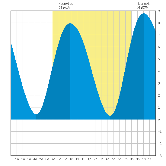 Savannah tide chart for Sunday, August 28, 2022