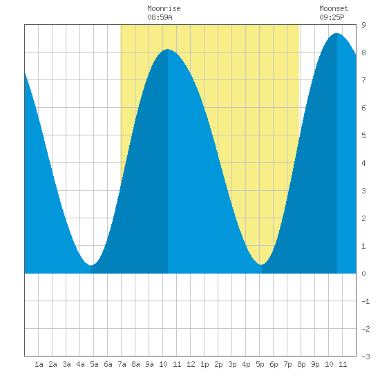 Savannah tide chart for Monday, August 29, 2022