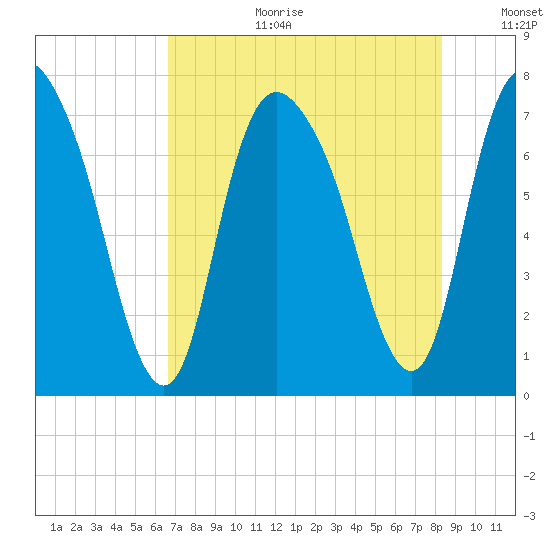 Savannah tide chart for Tuesday, August 2, 2022