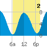 Savannah tide chart for Tuesday, August 2, 2022