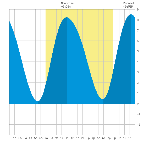 Savannah tide chart for Tuesday, August 30, 2022