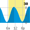 Savannah tide chart for Tuesday, August 30, 2022