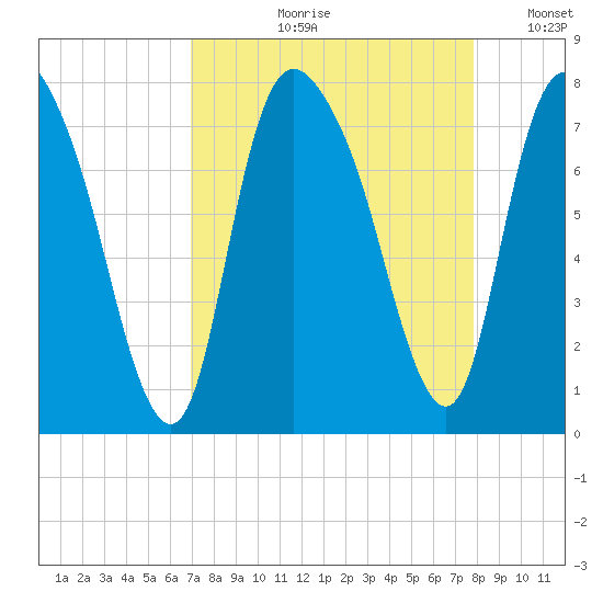 Savannah tide chart for Wednesday, August 31, 2022