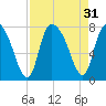 Savannah tide chart for Wednesday, August 31, 2022