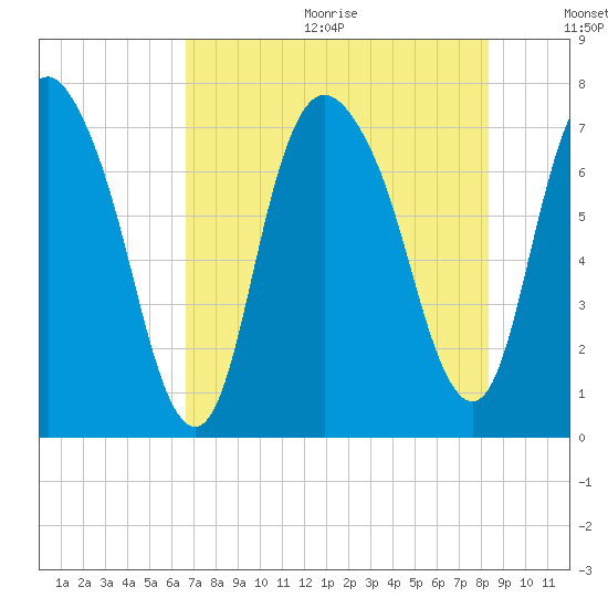 Savannah tide chart for Wednesday, August 3, 2022
