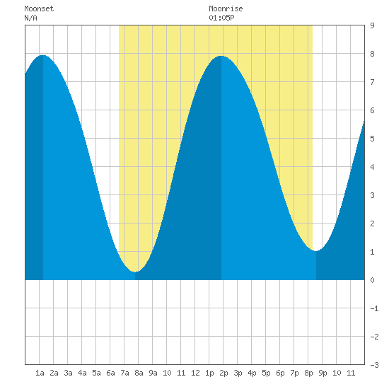 Savannah tide chart for Thursday, August 4, 2022