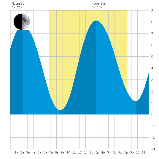 Savannah tide chart for Friday, August 5, 2022