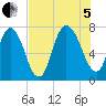 Savannah tide chart for Friday, August 5, 2022