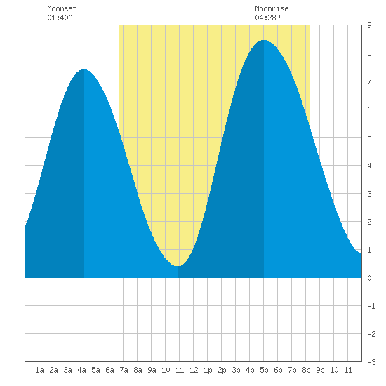 Savannah tide chart for Sunday, August 7, 2022
