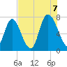 Savannah tide chart for Sunday, August 7, 2022