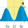 Savannah tide chart for Monday, August 8, 2022