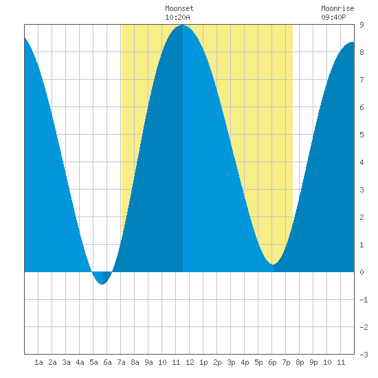 Savannah tide chart for Tuesday, September 13, 2022