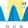 Savannah tide chart for Tuesday, September 13, 2022