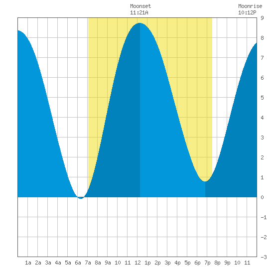 Savannah tide chart for Wednesday, September 14, 2022