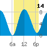 Savannah tide chart for Wednesday, September 14, 2022