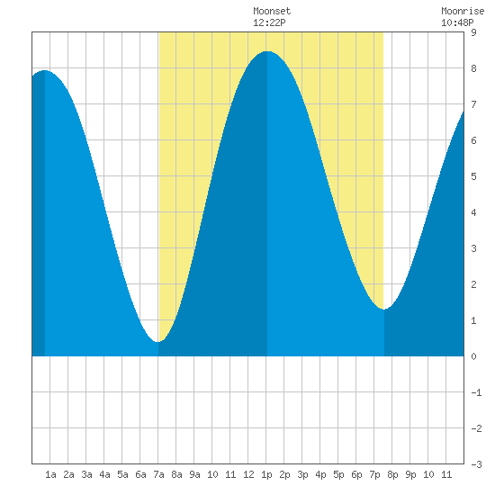 Savannah tide chart for Thursday, September 15, 2022