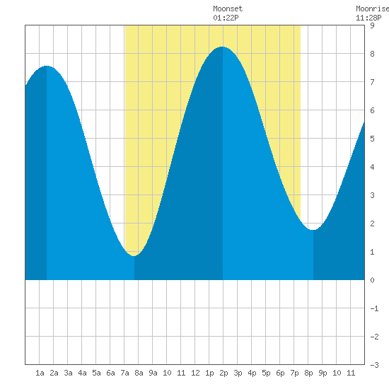 Savannah tide chart for Friday, September 16, 2022