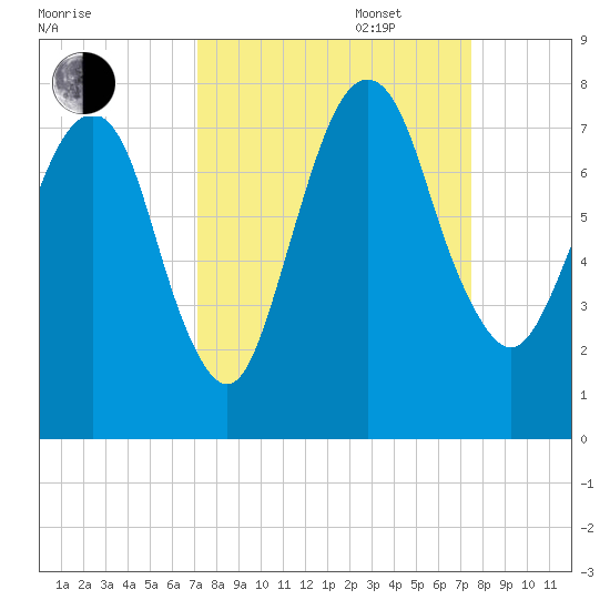 Savannah tide chart for Saturday, September 17, 2022