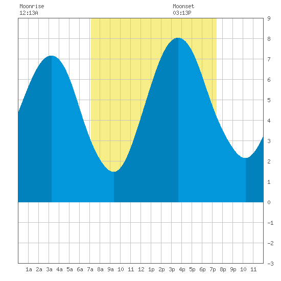 Savannah tide chart for Sunday, September 18, 2022