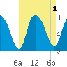 Savannah tide chart for Thursday, September 1, 2022