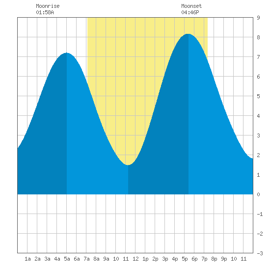 Savannah tide chart for Tuesday, September 20, 2022