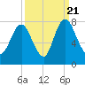 Savannah tide chart for Wednesday, September 21, 2022