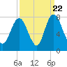Savannah tide chart for Thursday, September 22, 2022