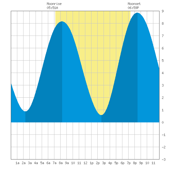 Savannah tide chart for Saturday, September 24, 2022